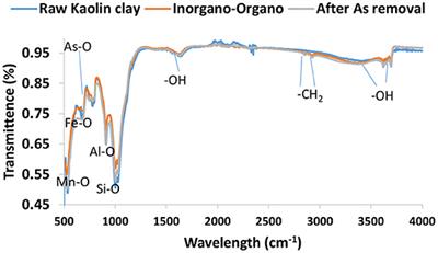 Enhanced As(III) and As(V) Adsorption From Aqueous Solution by a Clay Based Hybrid Sorbent